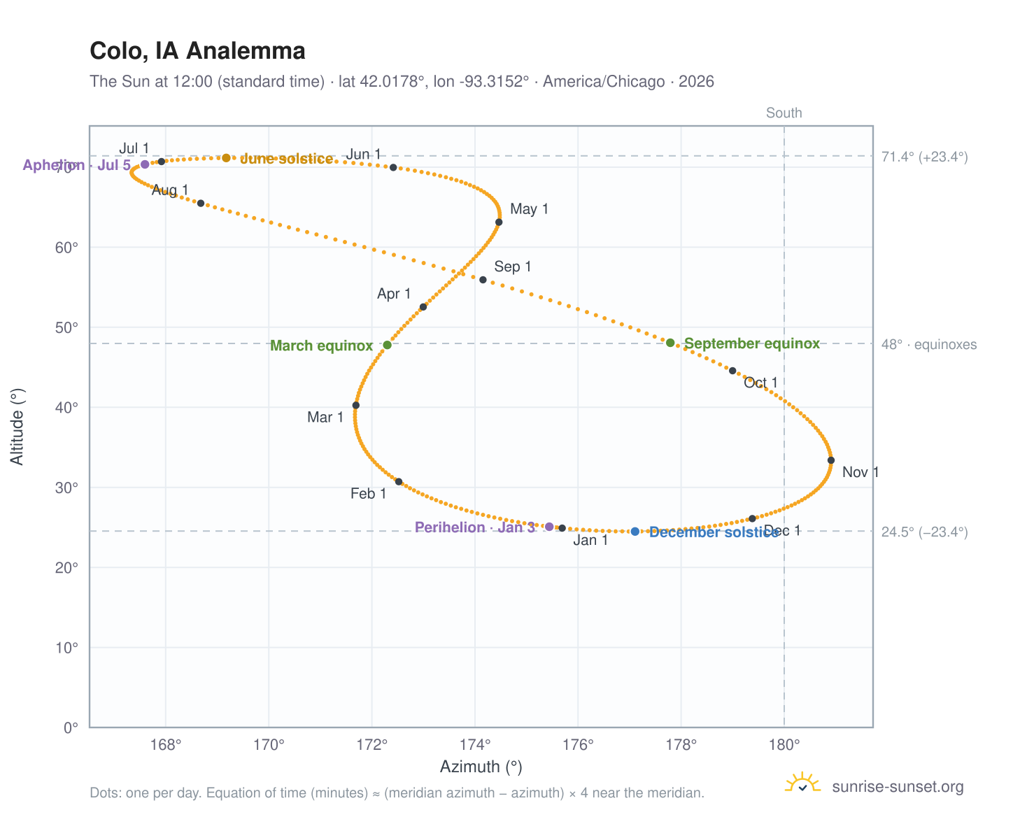 Colo, IA analemma chart: the Sun at 12:00 (standard time) through the year