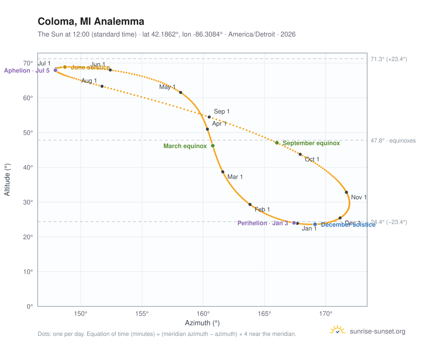 Coloma, MI analemma chart: the Sun at 12:00 (standard time) through the year