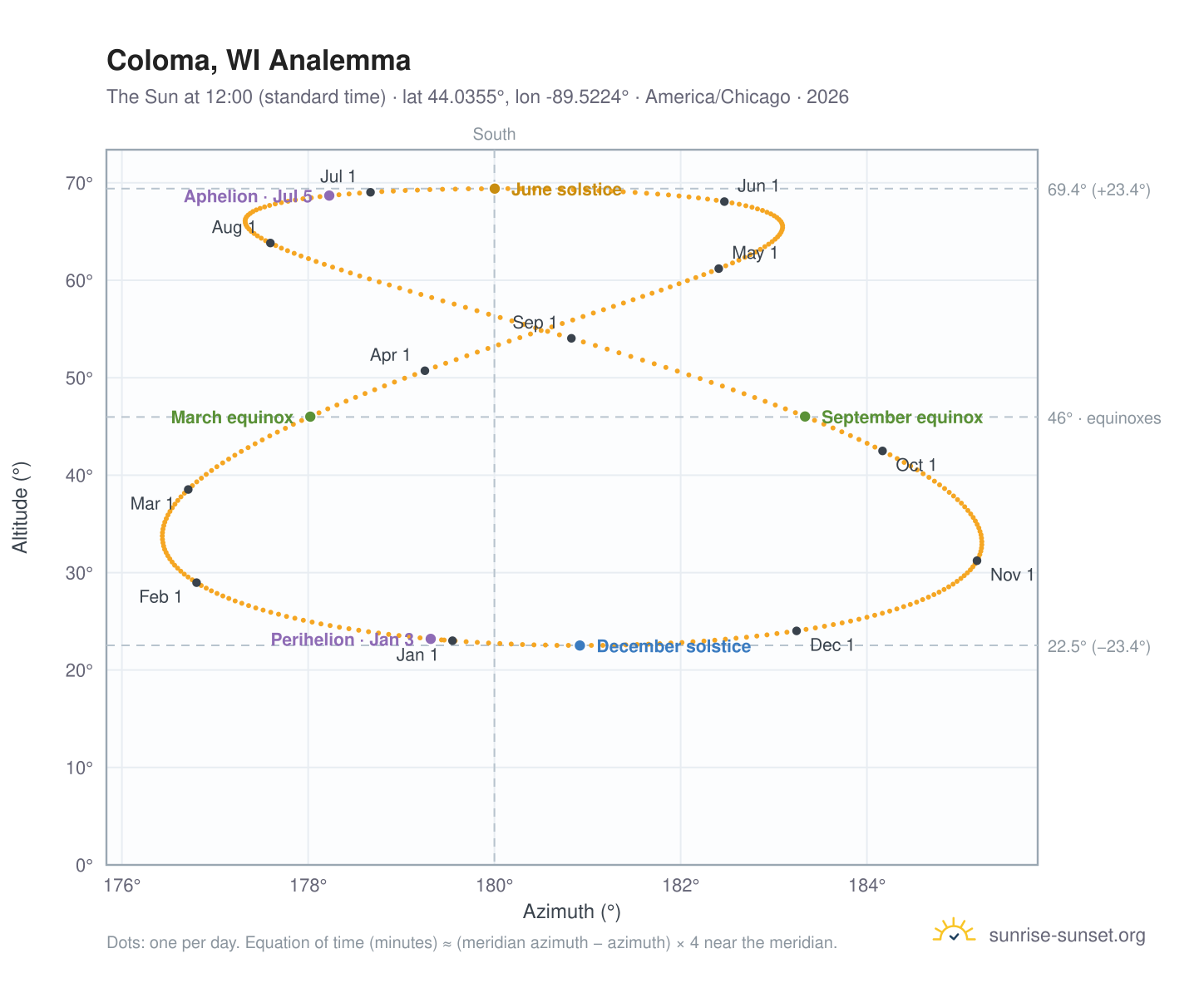 Coloma, WI analemma chart: the Sun at 12:00 (standard time) through the year