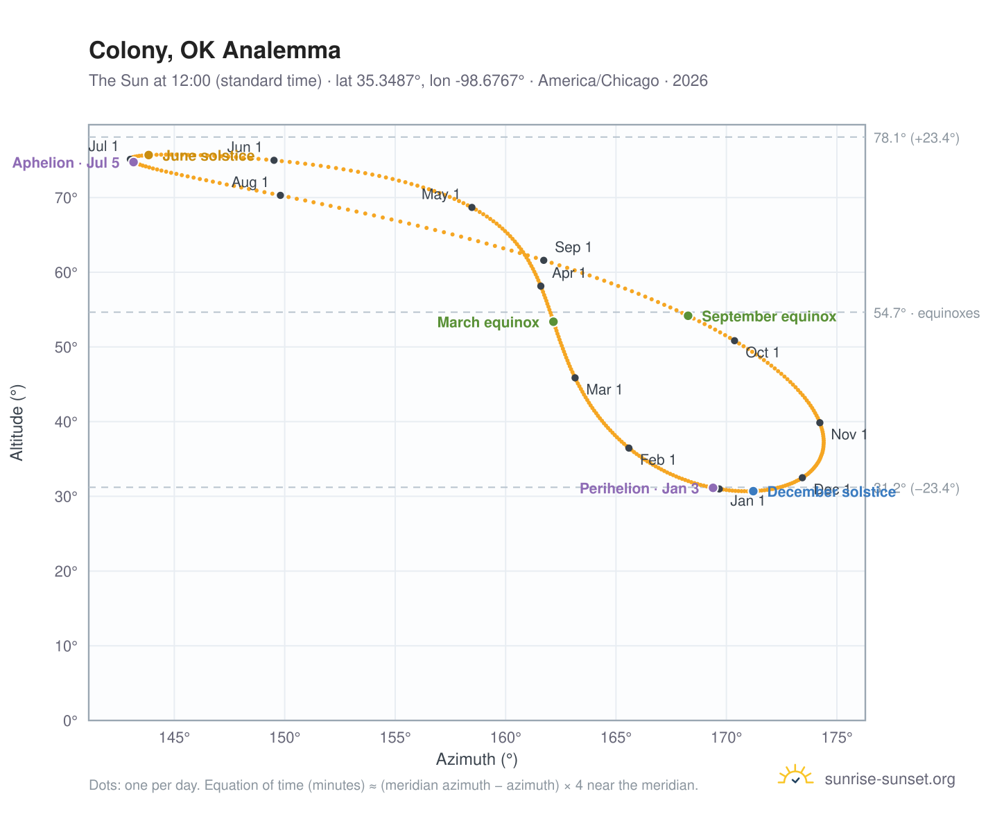 Colony, OK analemma chart: the Sun at 12:00 (standard time) through the year