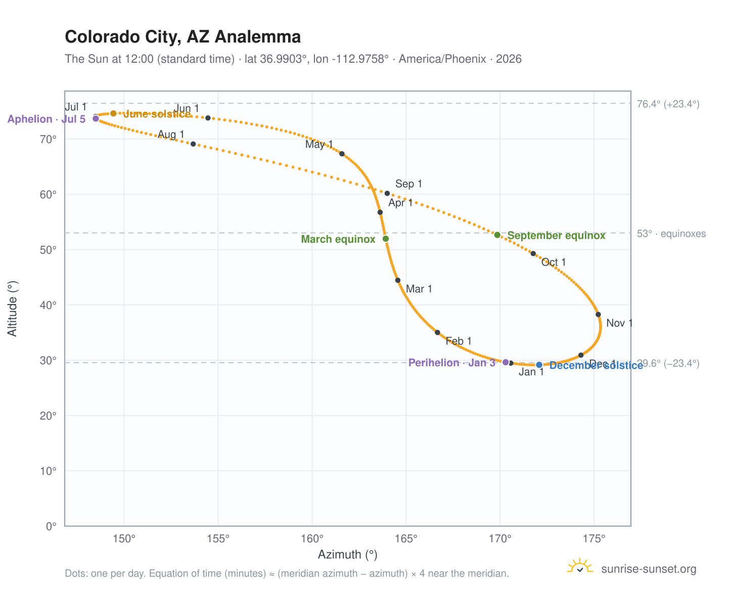 Colorado City, AZ analemma chart: the Sun at 12:00 (standard time) through the year
