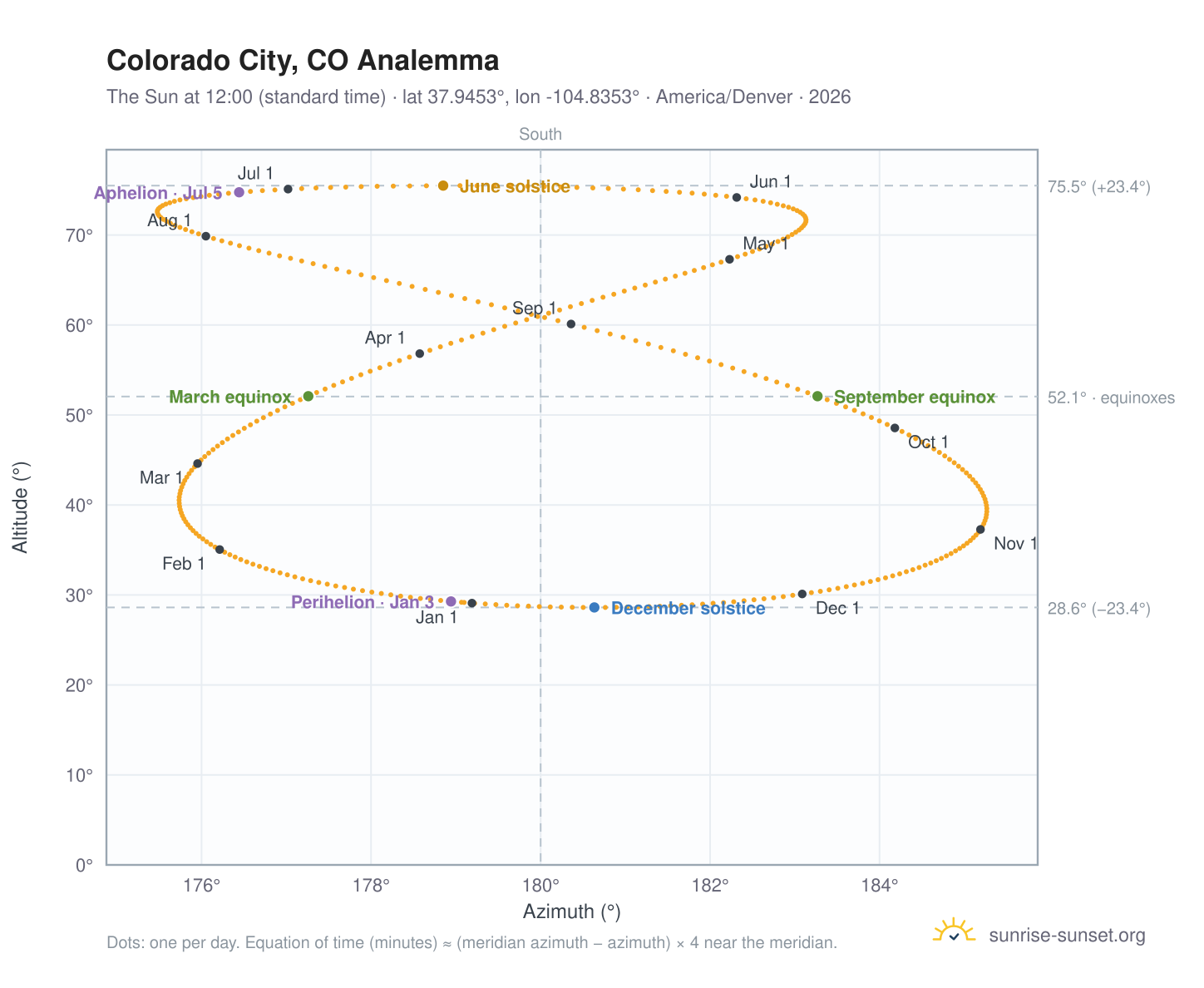 Colorado City, CO analemma chart: the Sun at 12:00 (standard time) through the year