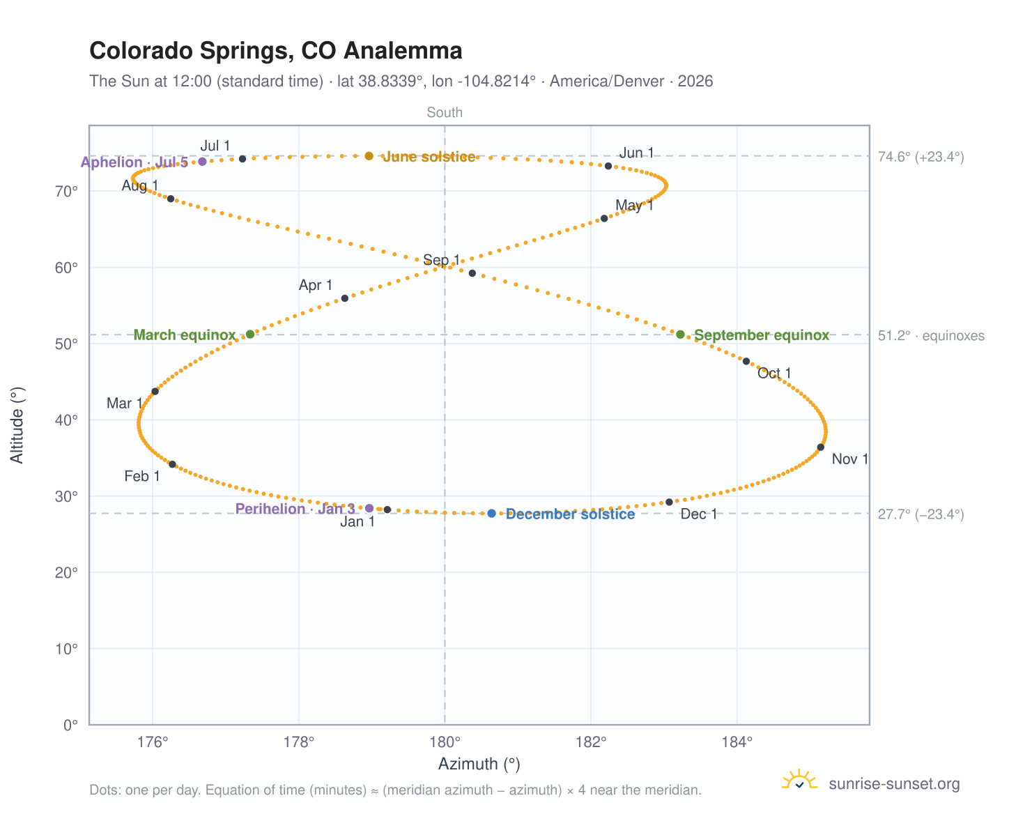 Colorado Springs, CO analemma chart: the Sun at 12:00 (standard time) through the year