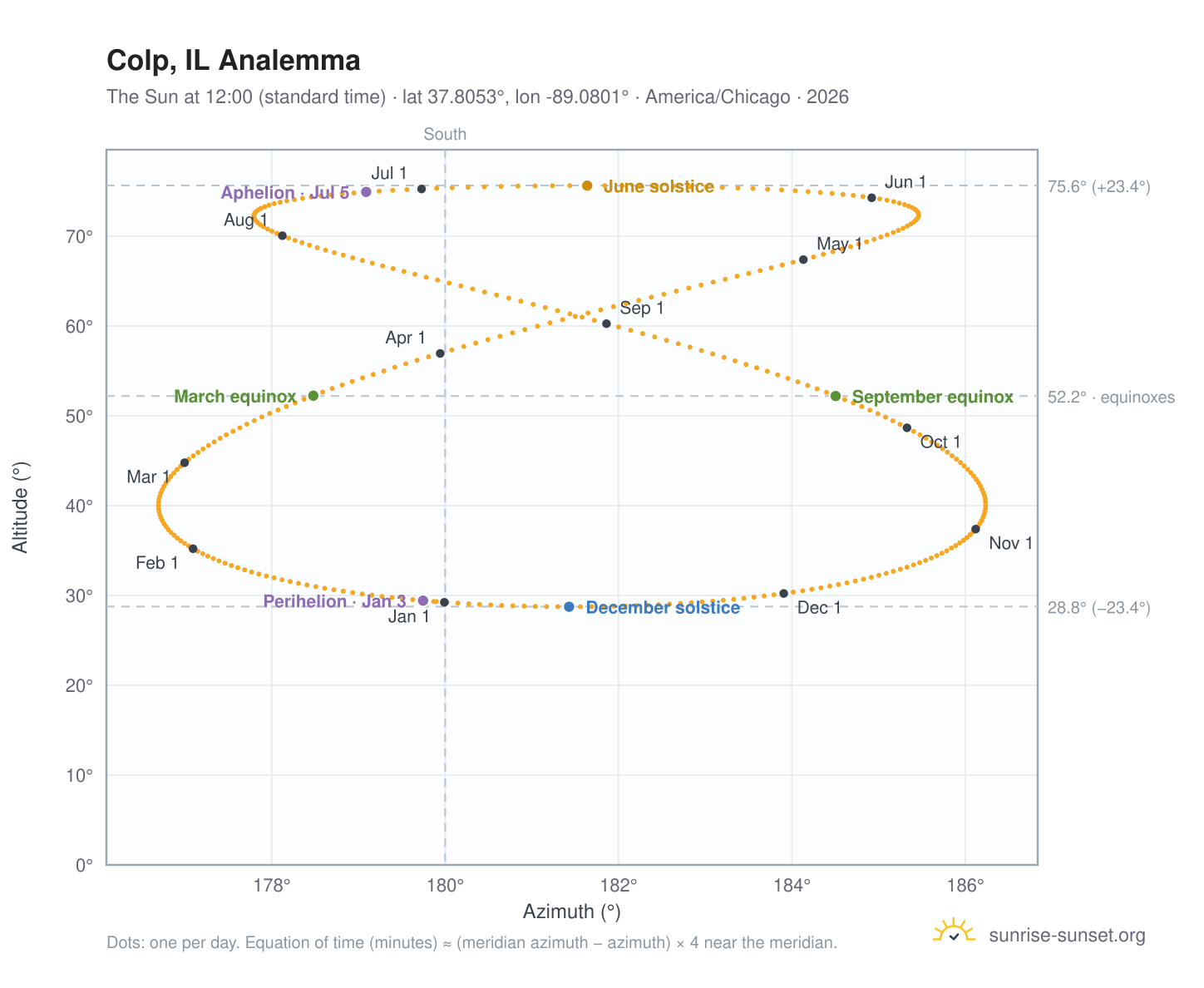 Colp, IL analemma chart: the Sun at 12:00 (standard time) through the year