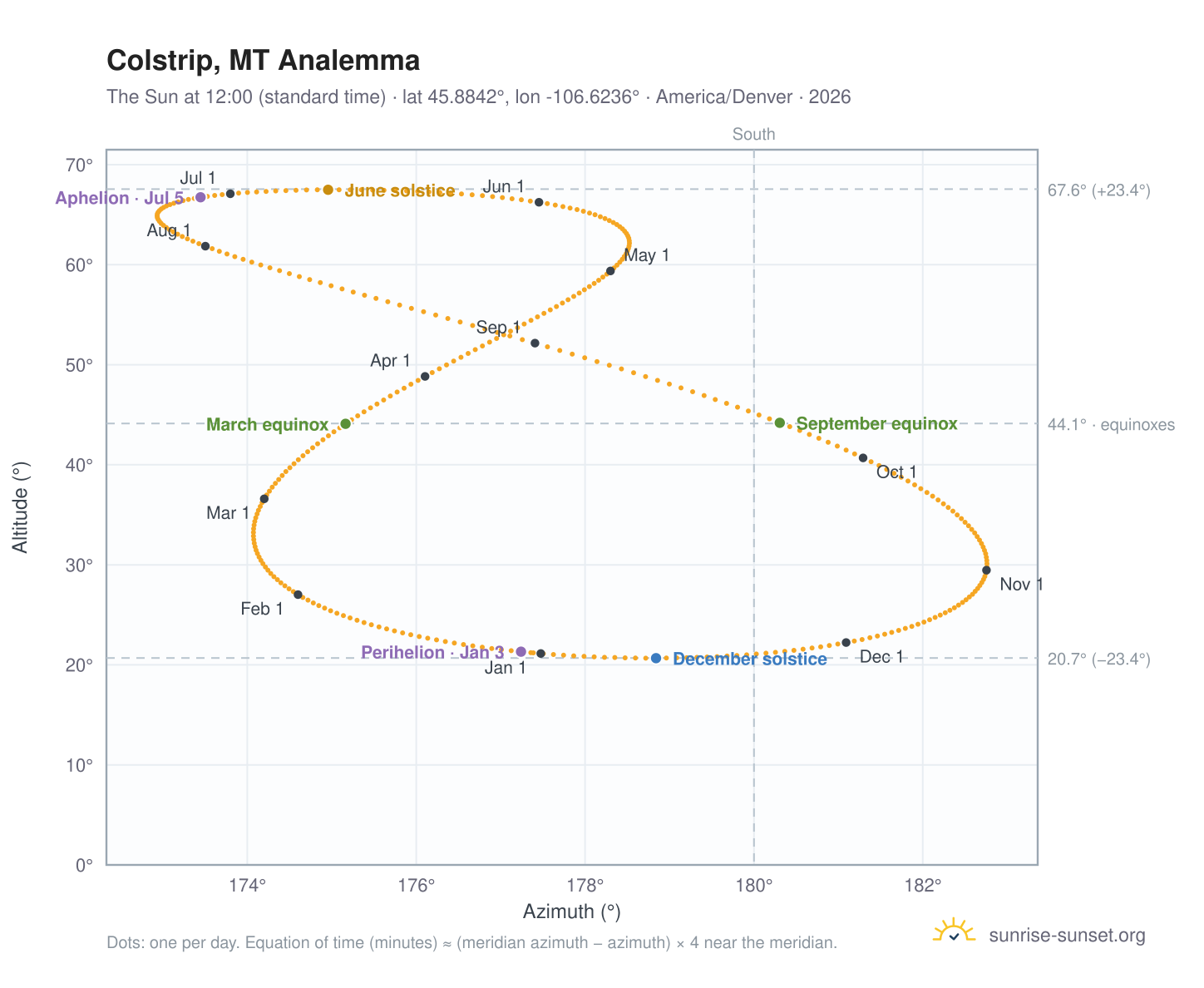 Colstrip, MT analemma chart: the Sun at 12:00 (standard time) through the year