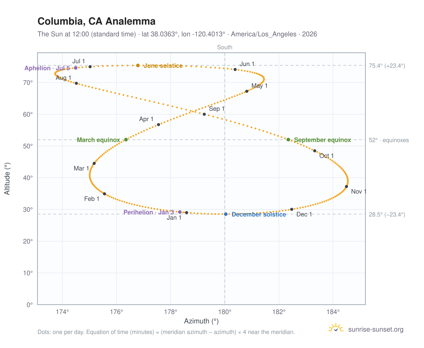 Columbia, CA analemma chart: the Sun at 12:00 (standard time) through the year