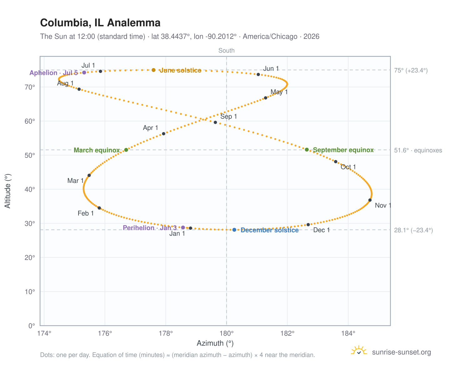Columbia, IL analemma chart: the Sun at 12:00 (standard time) through the year