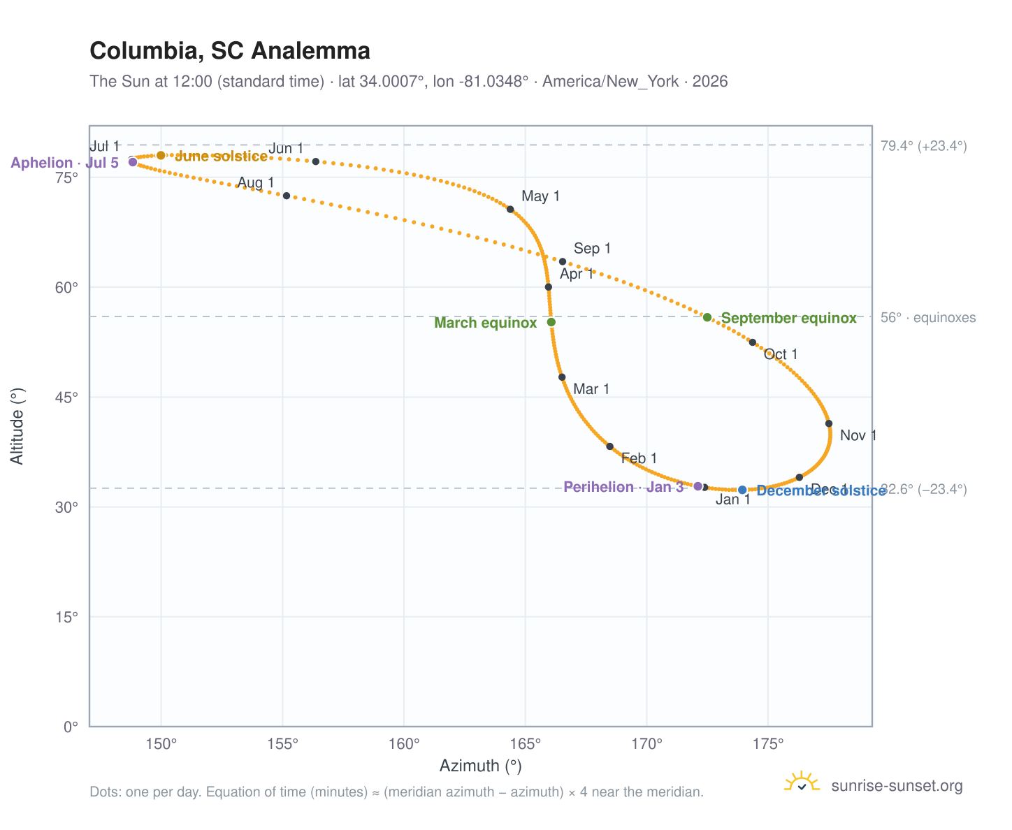 Columbia, SC analemma chart: the Sun at 12:00 (standard time) through the year
