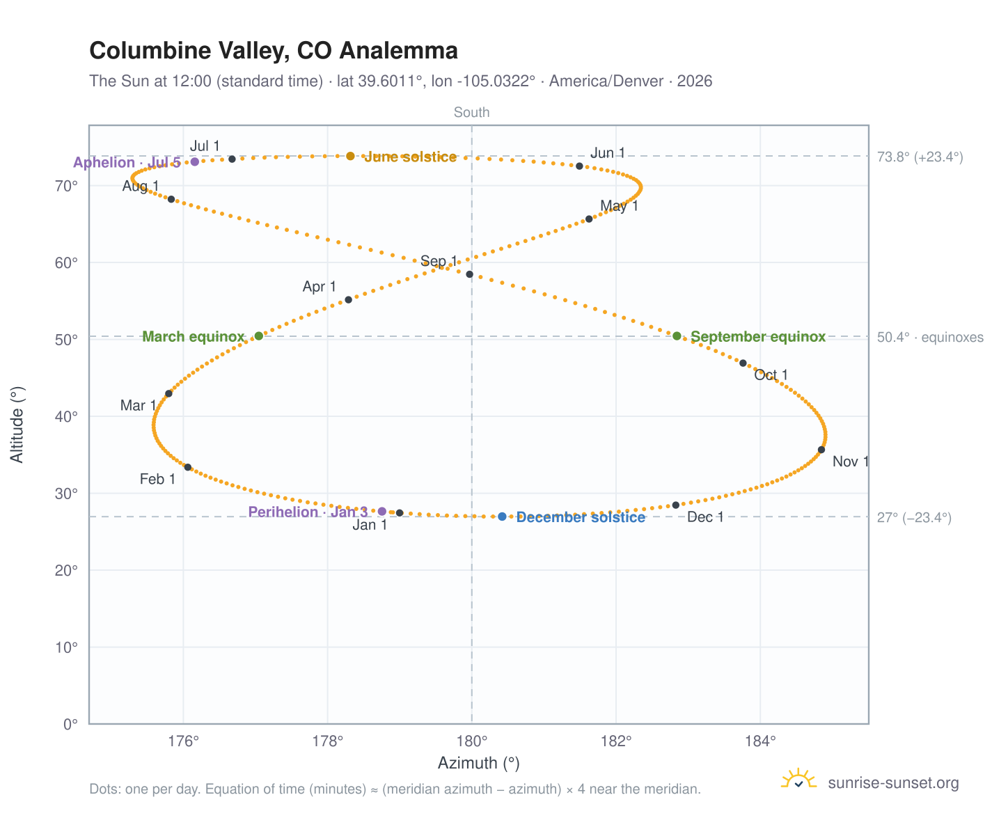 Columbine Valley, CO analemma chart: the Sun at 12:00 (standard time) through the year