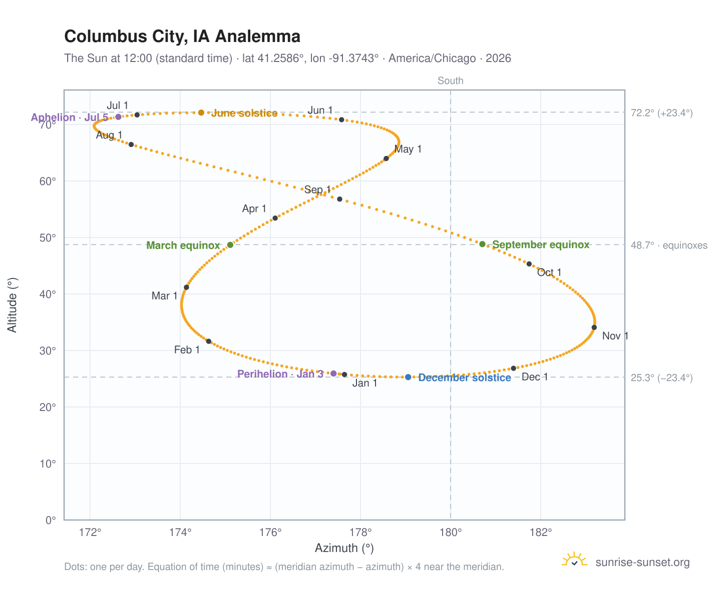 Columbus City, IA analemma chart: the Sun at 12:00 (standard time) through the year