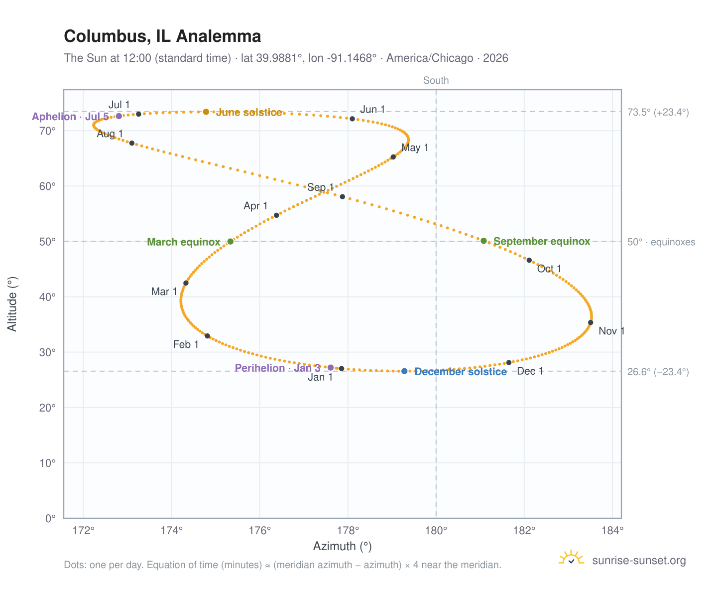 Columbus, IL analemma chart: the Sun at 12:00 (standard time) through the year