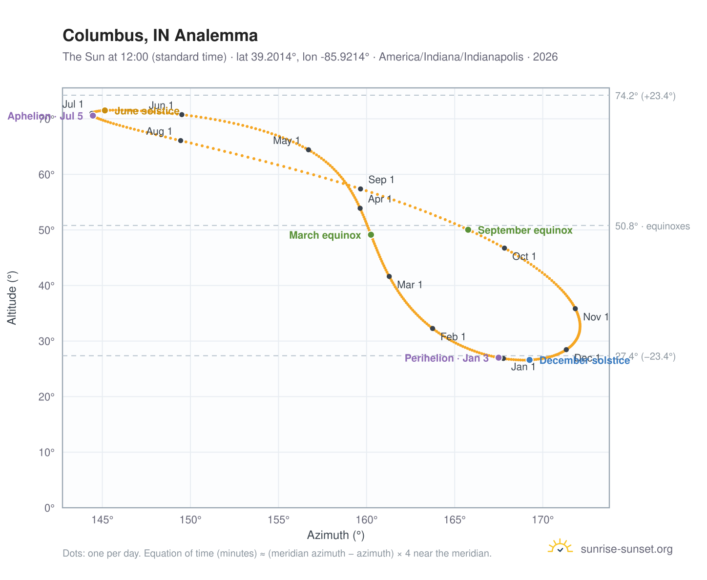 Columbus, IN analemma chart: the Sun at 12:00 (standard time) through the year