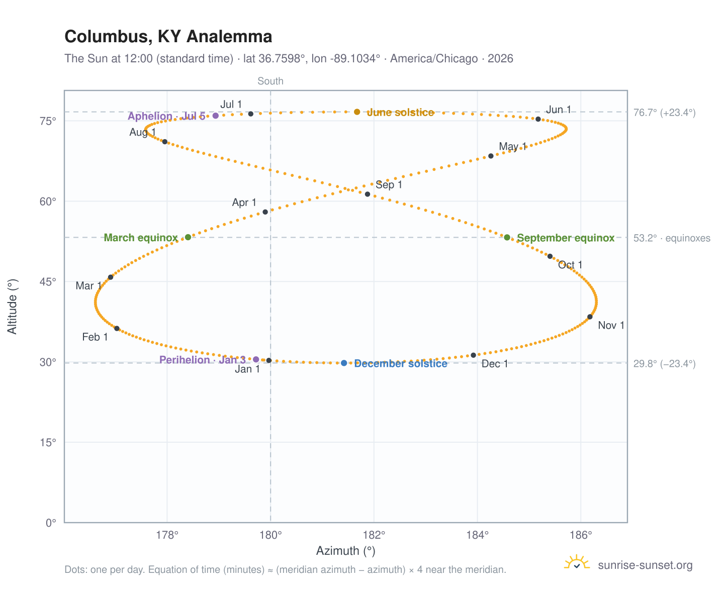 Columbus, KY analemma chart: the Sun at 12:00 (standard time) through the year