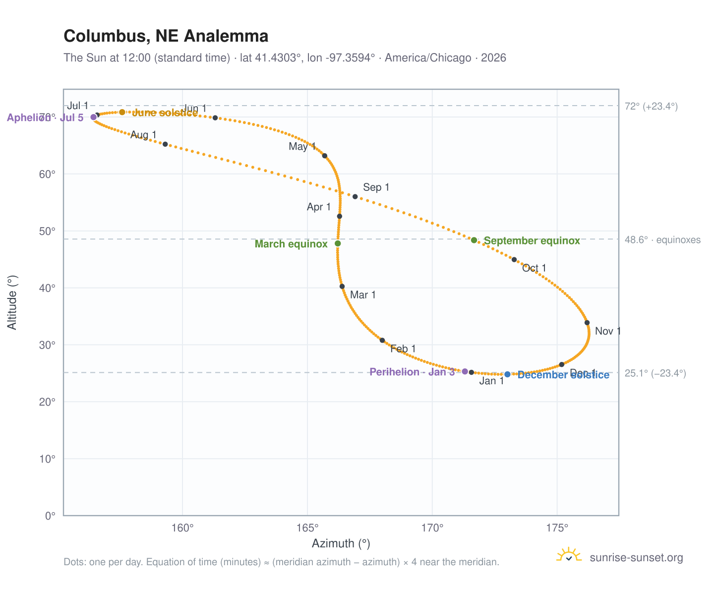 Columbus, NE analemma chart: the Sun at 12:00 (standard time) through the year