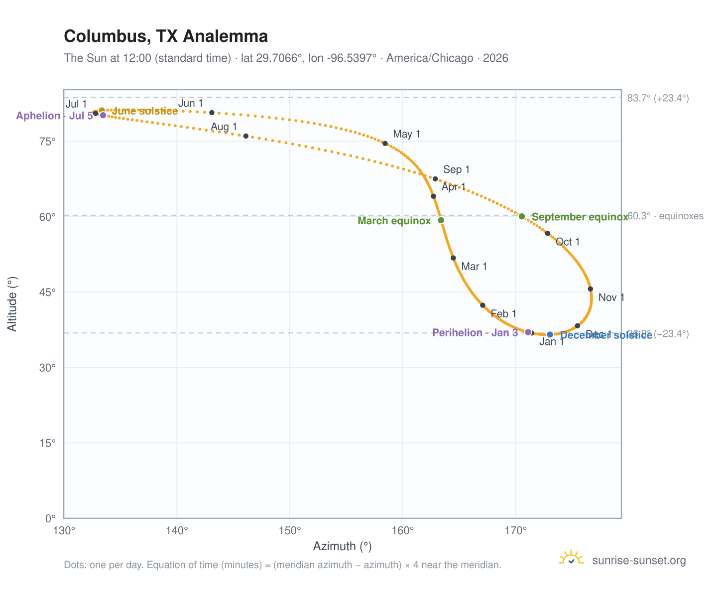 Columbus, TX analemma chart: the Sun at 12:00 (standard time) through the year