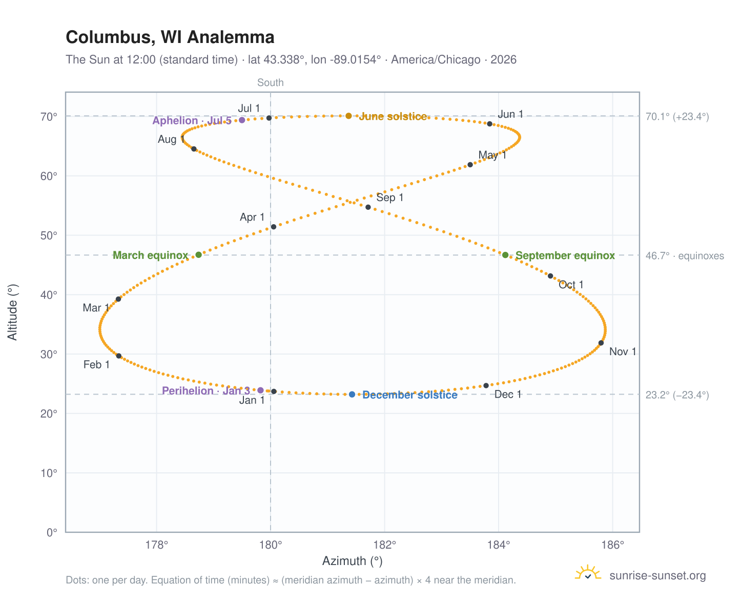 Columbus, WI analemma chart: the Sun at 12:00 (standard time) through the year