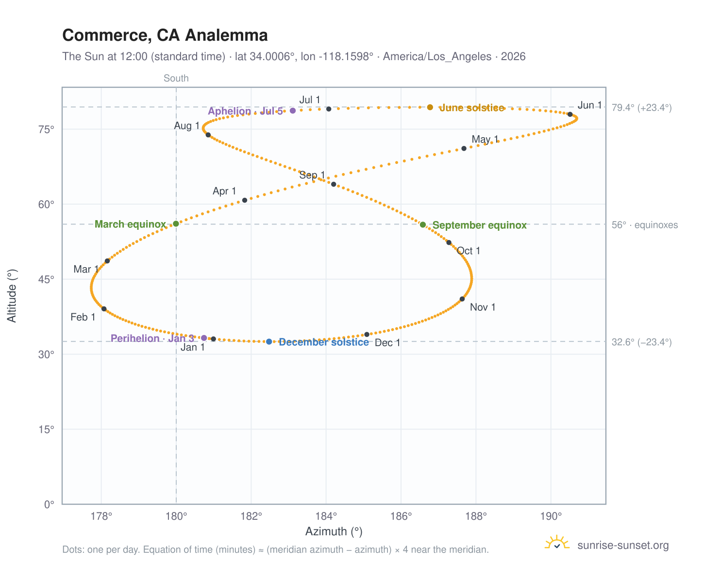 Commerce, CA analemma chart: the Sun at 12:00 (standard time) through the year