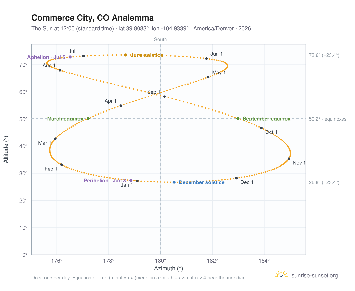 Commerce City, CO analemma chart: the Sun at 12:00 (standard time) through the year