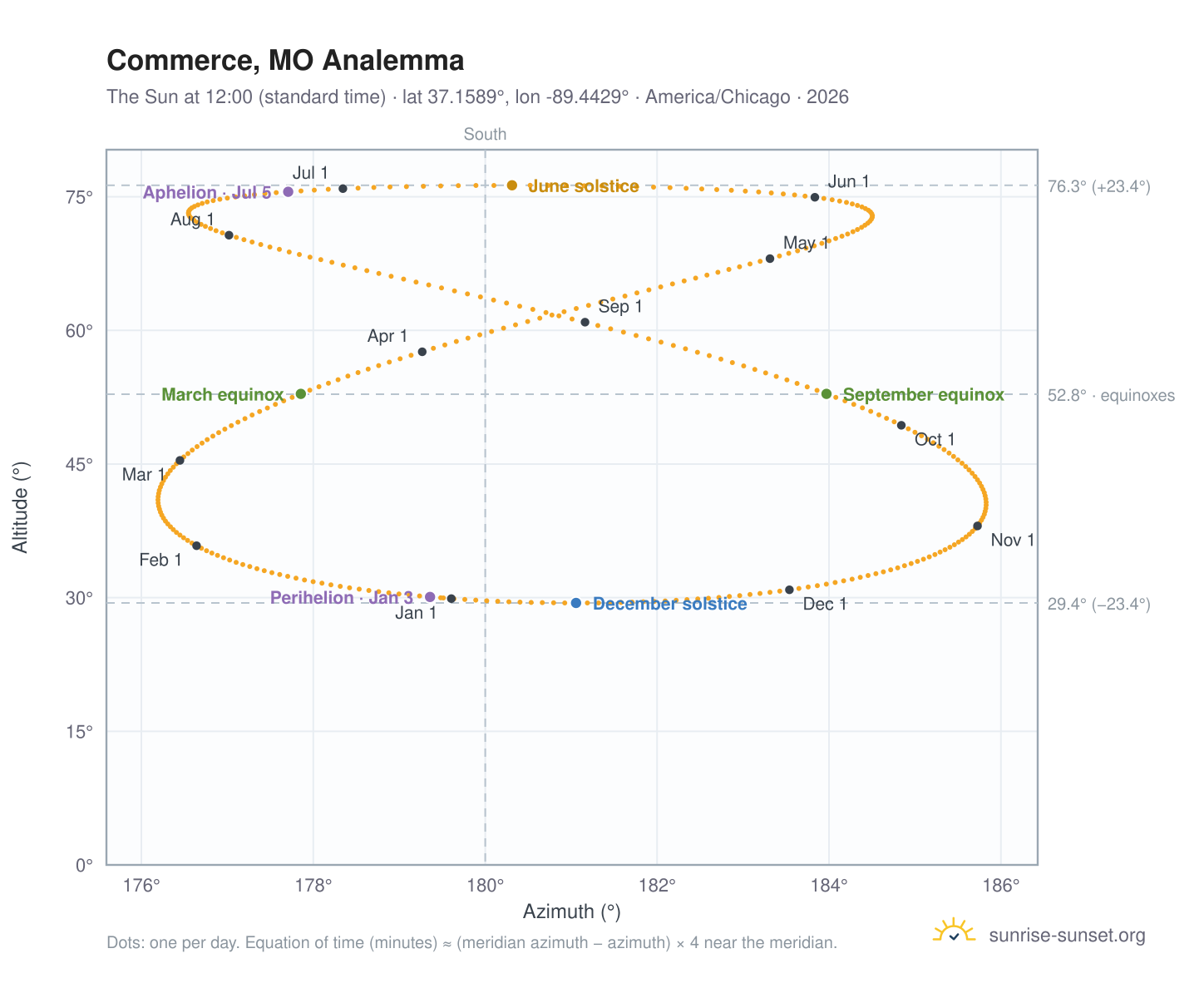 Commerce, MO analemma chart: the Sun at 12:00 (standard time) through the year