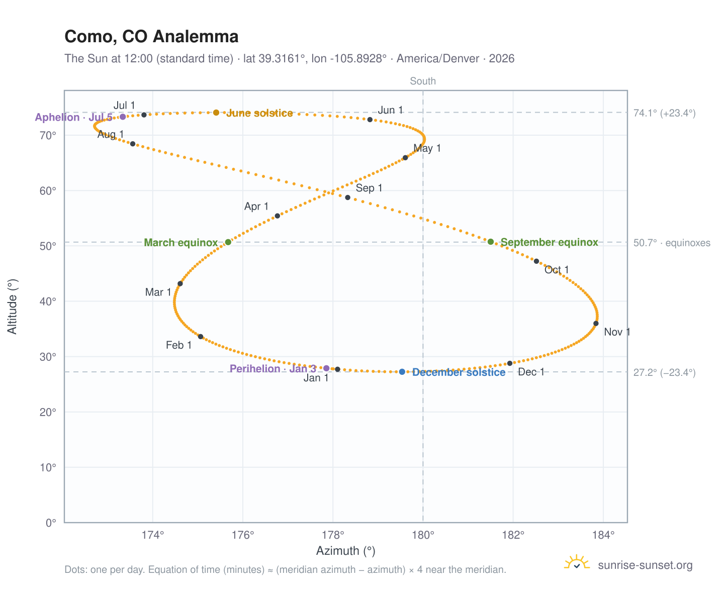 Como, CO analemma chart: the Sun at 12:00 (standard time) through the year