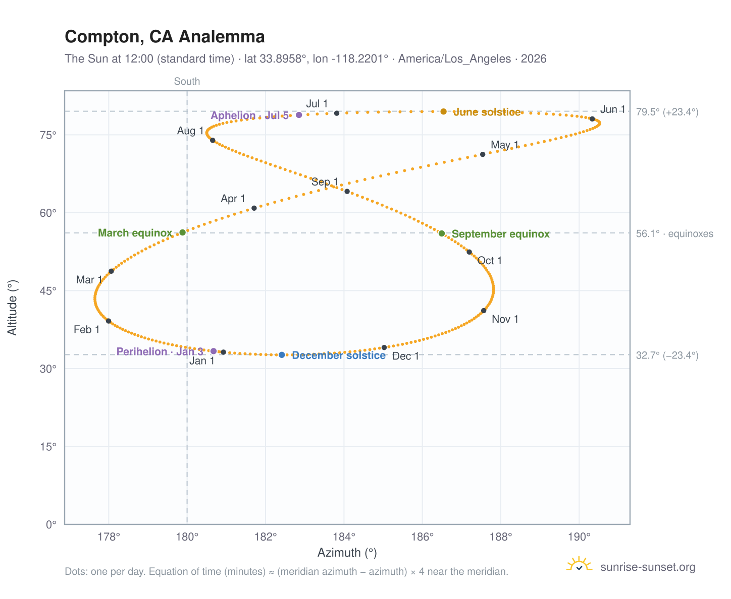 Compton, CA analemma chart: the Sun at 12:00 (standard time) through the year
