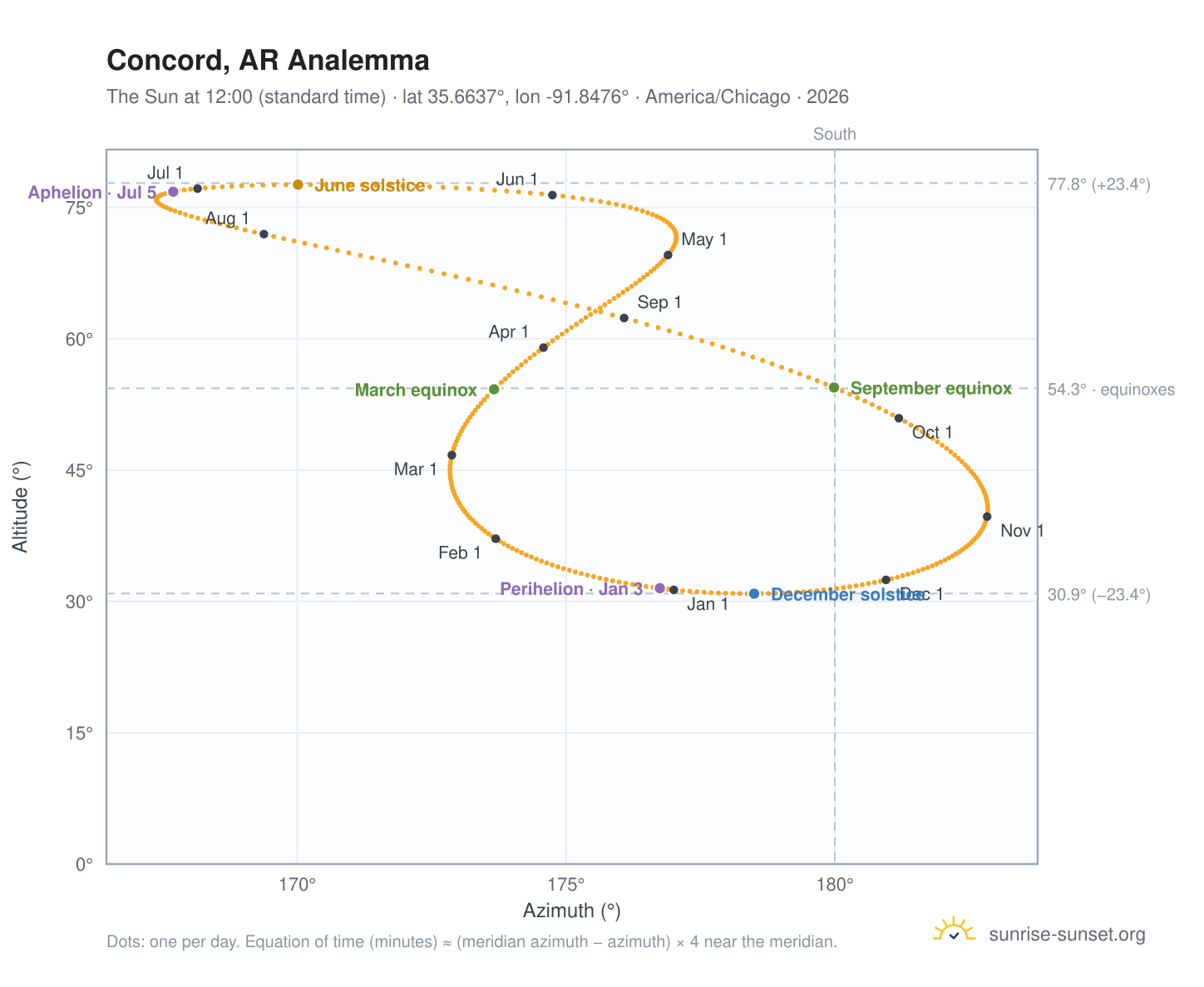 Concord, AR analemma chart: the Sun at 12:00 (standard time) through the year