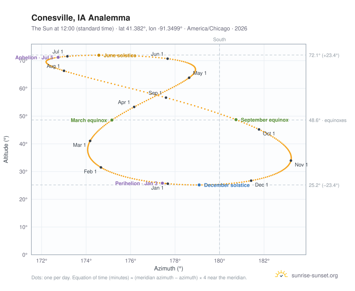 Conesville, IA analemma chart: the Sun at 12:00 (standard time) through the year