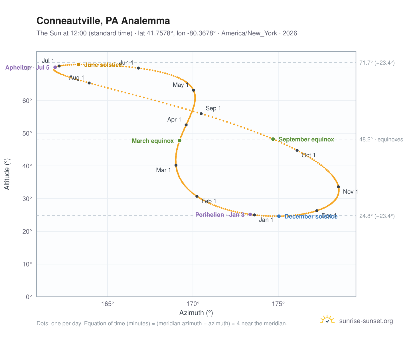 Conneautville, PA analemma chart: the Sun at 12:00 (standard time) through the year