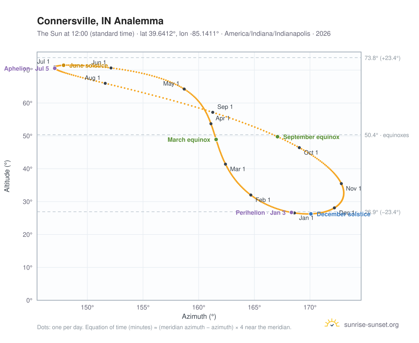 Connersville, IN analemma chart: the Sun at 12:00 (standard time) through the year