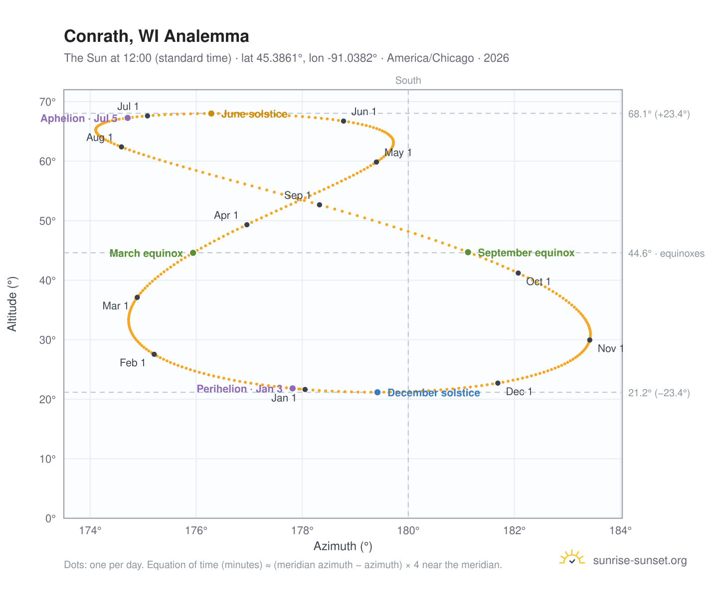 Conrath, WI analemma chart: the Sun at 12:00 (standard time) through the year