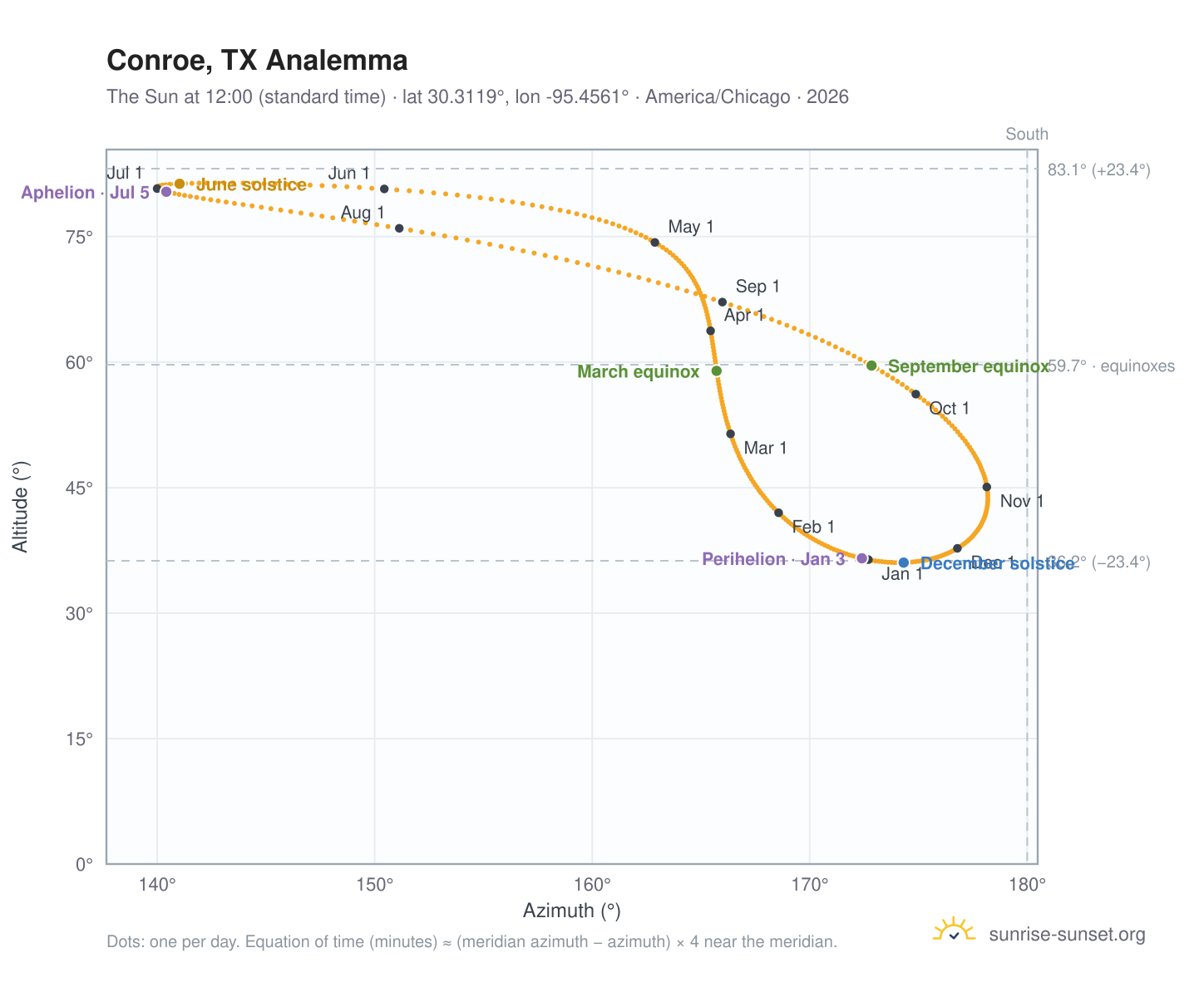 Conroe, TX analemma chart: the Sun at 12:00 (standard time) through the year
