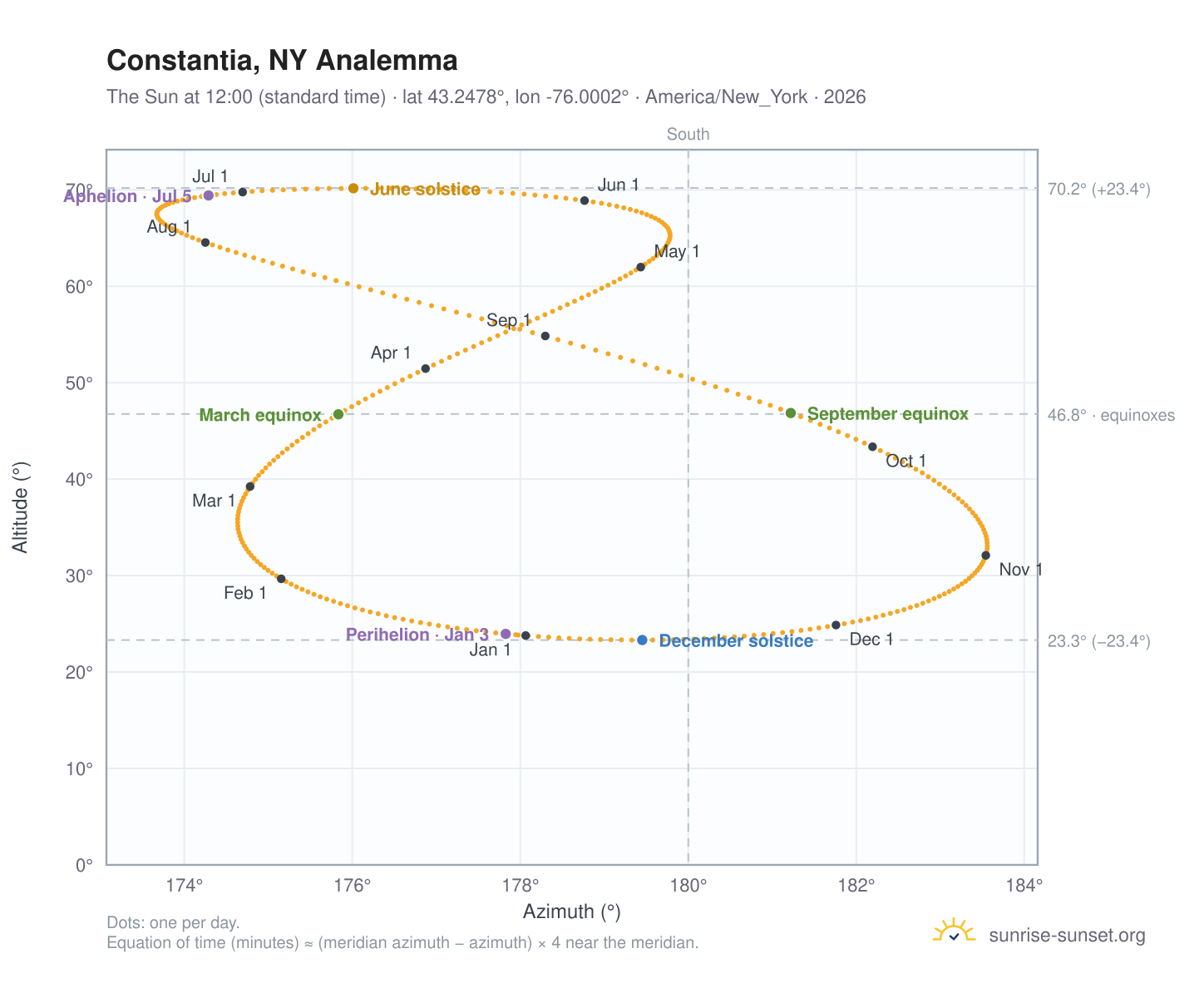 Constantia, NY analemma chart: the Sun at 12:00 (standard time) through the year