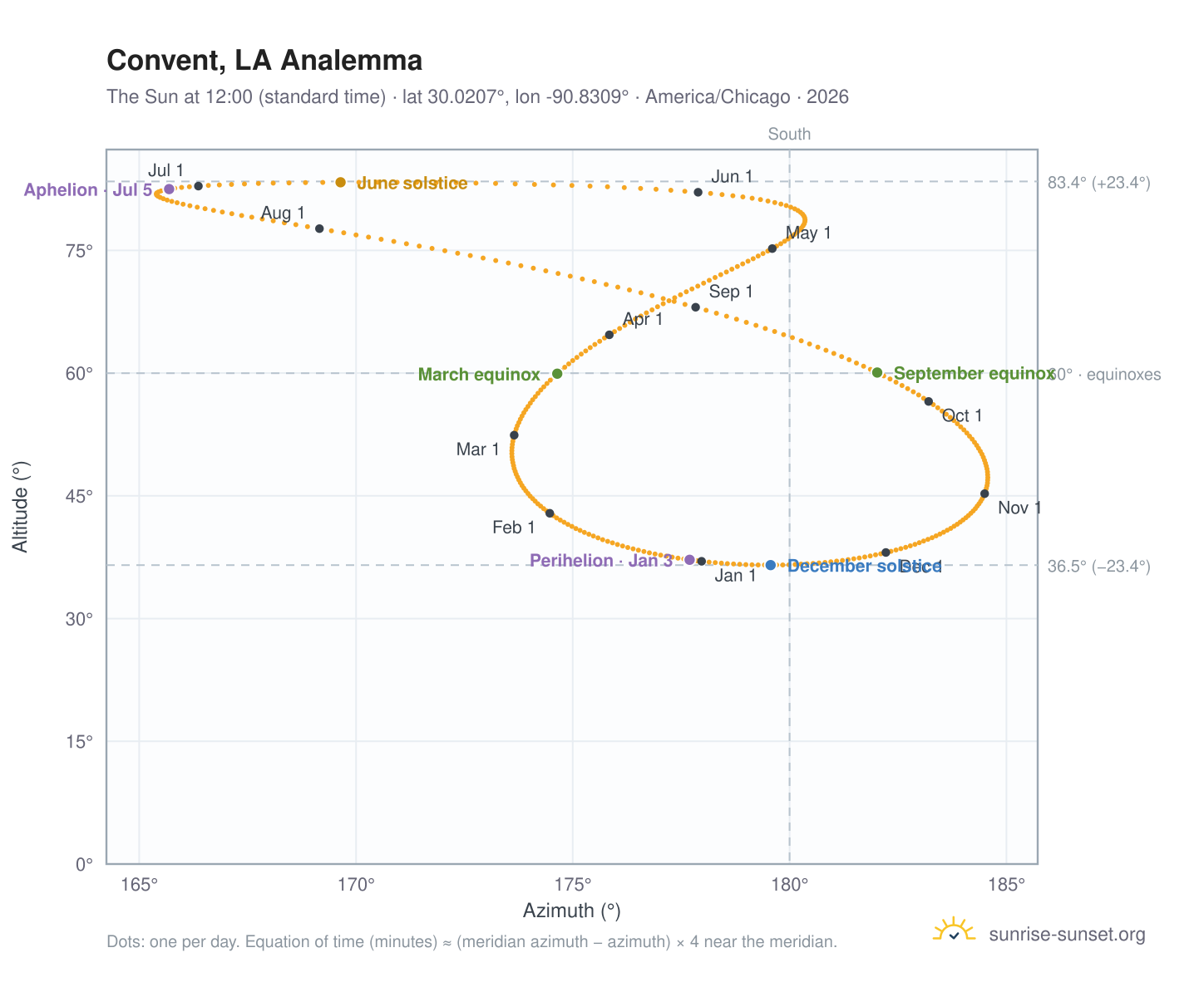 Convent, LA analemma chart: the Sun at 12:00 (standard time) through the year