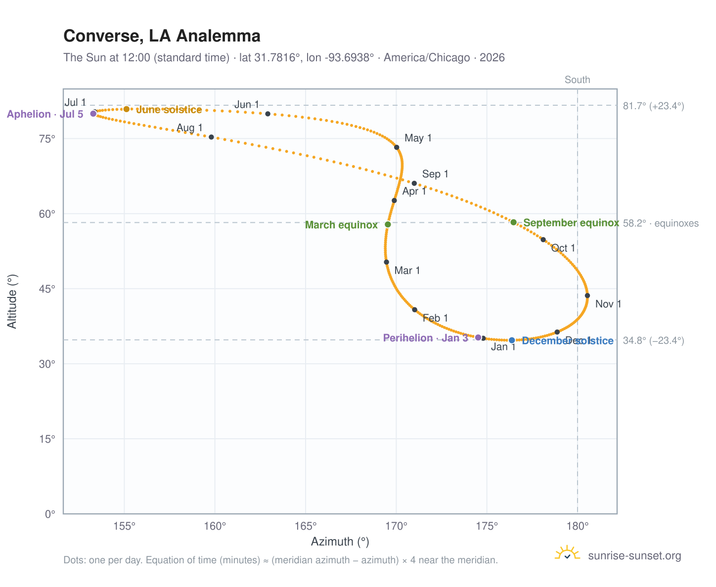 Converse, LA analemma chart: the Sun at 12:00 (standard time) through the year