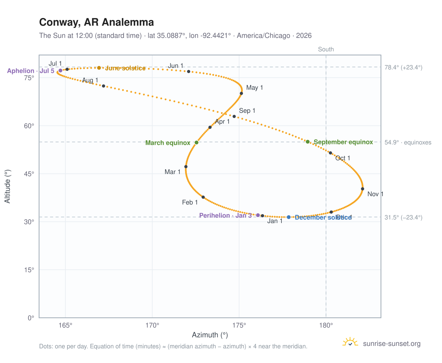 Conway, AR analemma chart: the Sun at 12:00 (standard time) through the year
