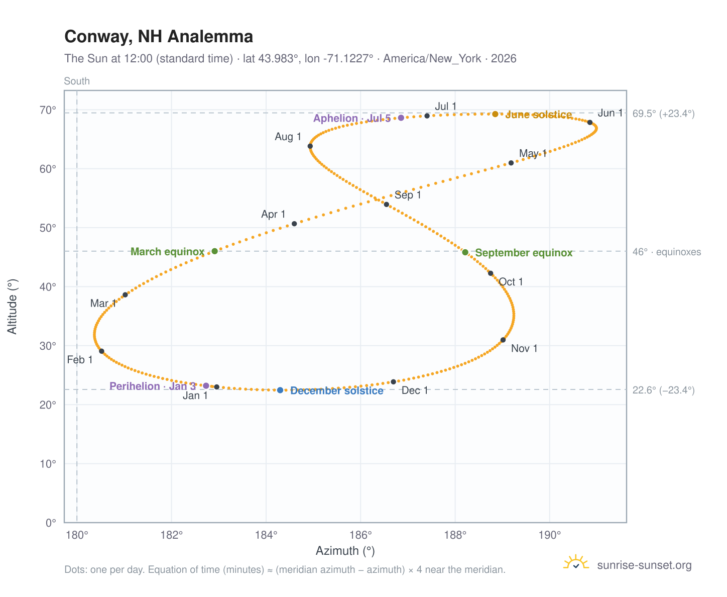 Conway, NH analemma chart: the Sun at 12:00 (standard time) through the year