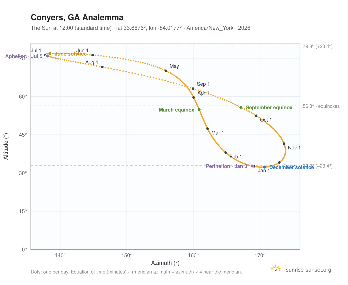 Conyers, GA analemma chart: the Sun at 12:00 (standard time) through the year