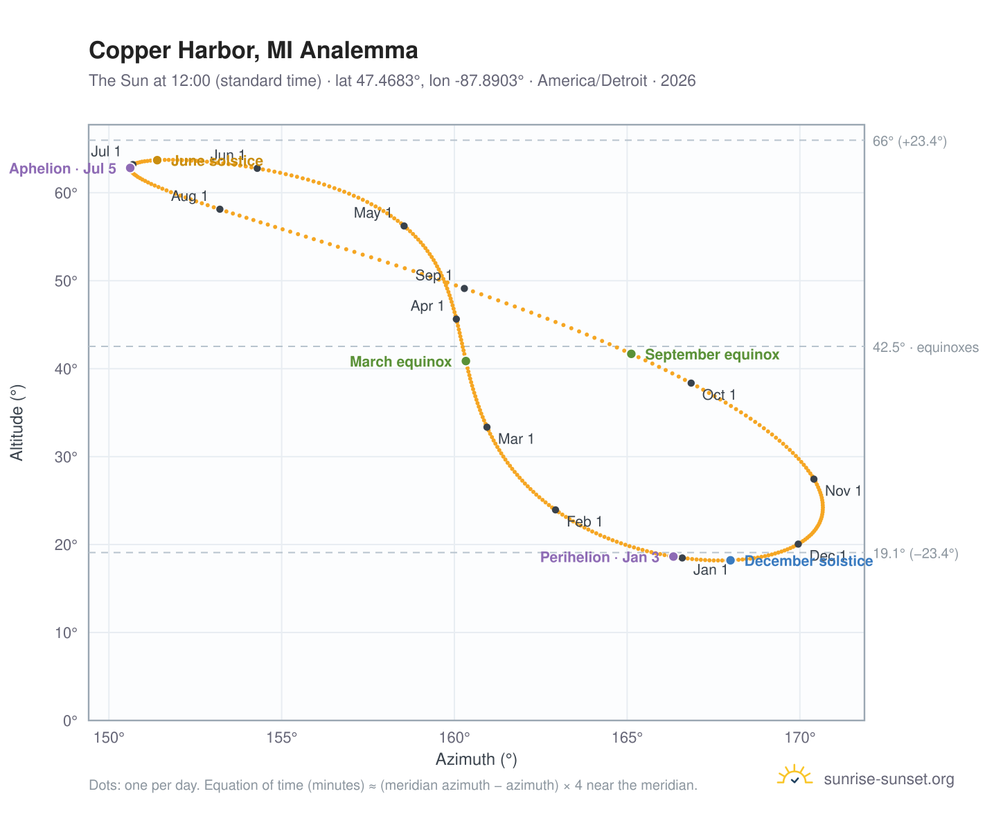 Copper Harbor, MI analemma chart: the Sun at 12:00 (standard time) through the year