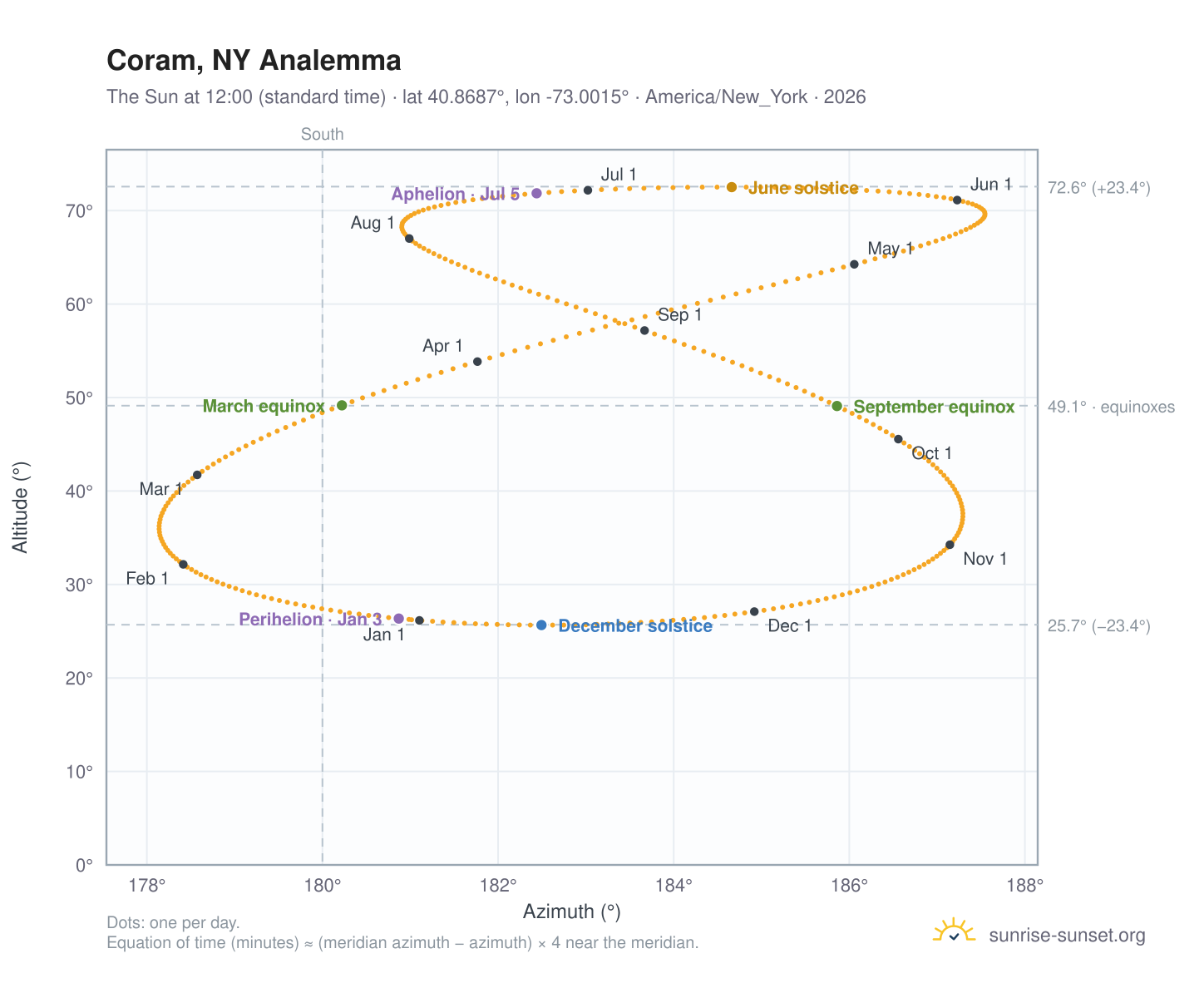 Coram, NY analemma chart: the Sun at 12:00 (standard time) through the year