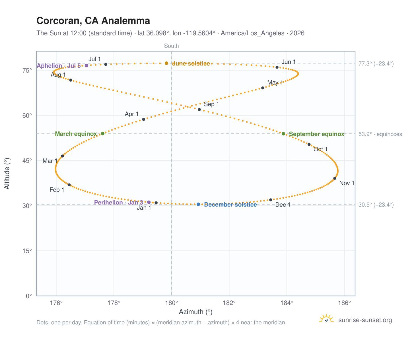 Corcoran, CA analemma chart: the Sun at 12:00 (standard time) through the year