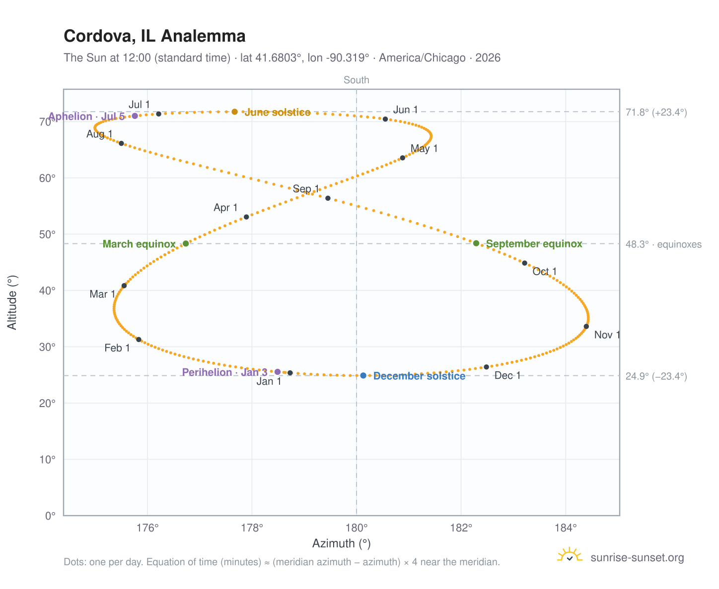 Cordova, IL analemma chart: the Sun at 12:00 (standard time) through the year