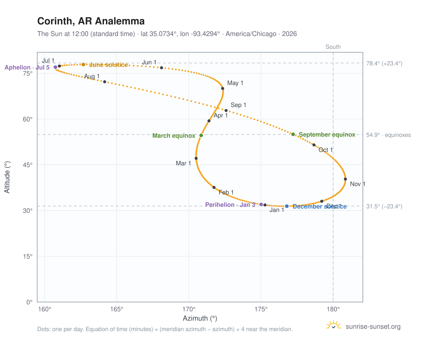 Corinth, AR analemma chart: the Sun at 12:00 (standard time) through the year