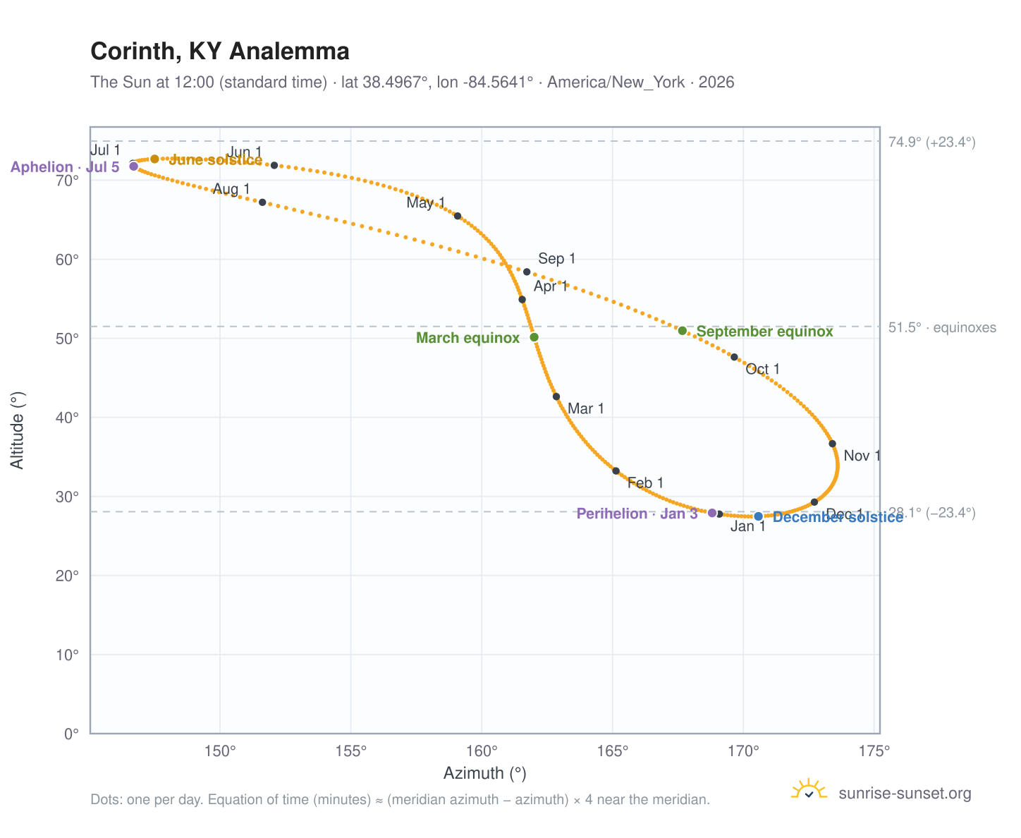 Corinth, KY analemma chart: the Sun at 12:00 (standard time) through the year