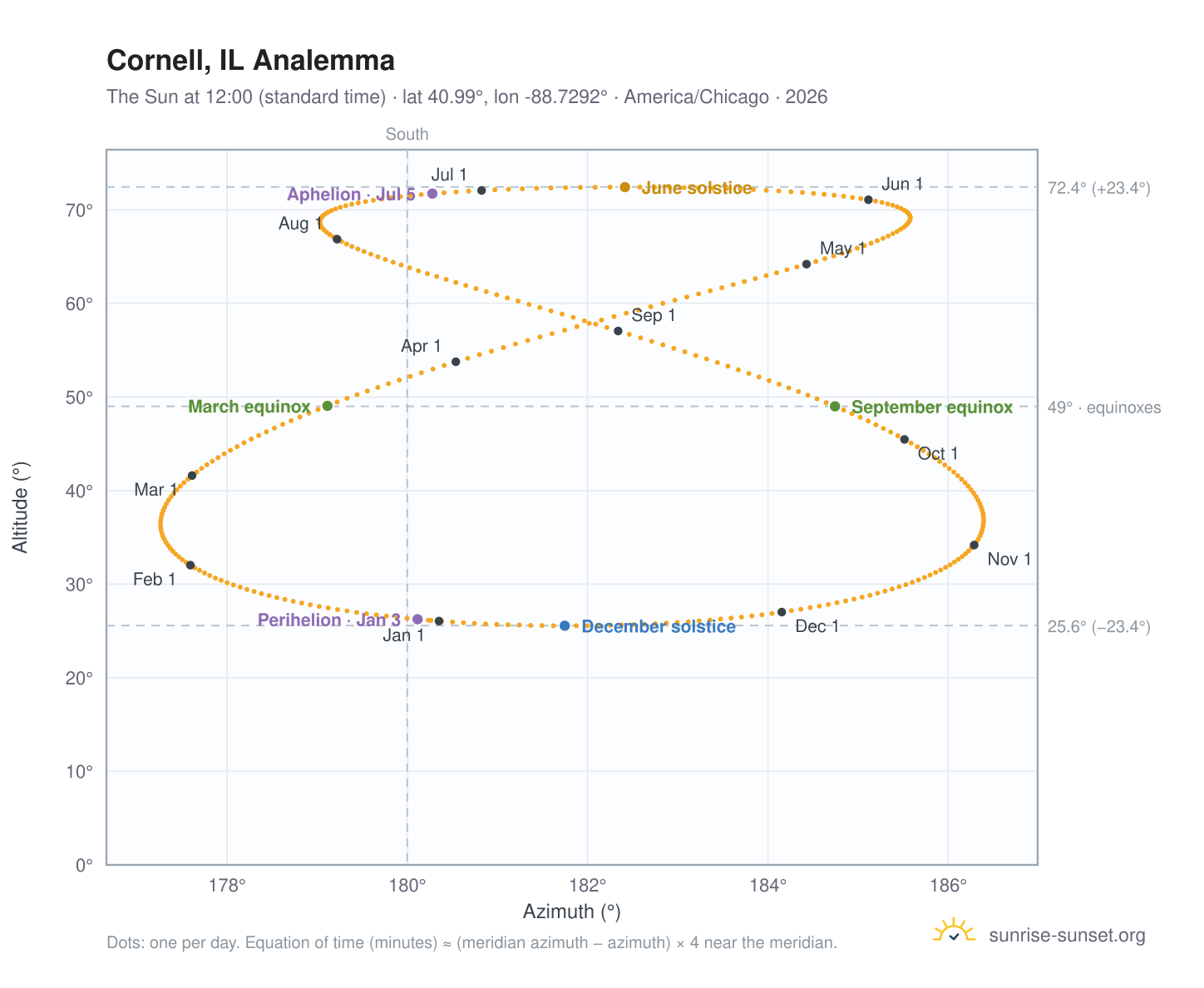 Cornell, IL analemma chart: the Sun at 12:00 (standard time) through the year