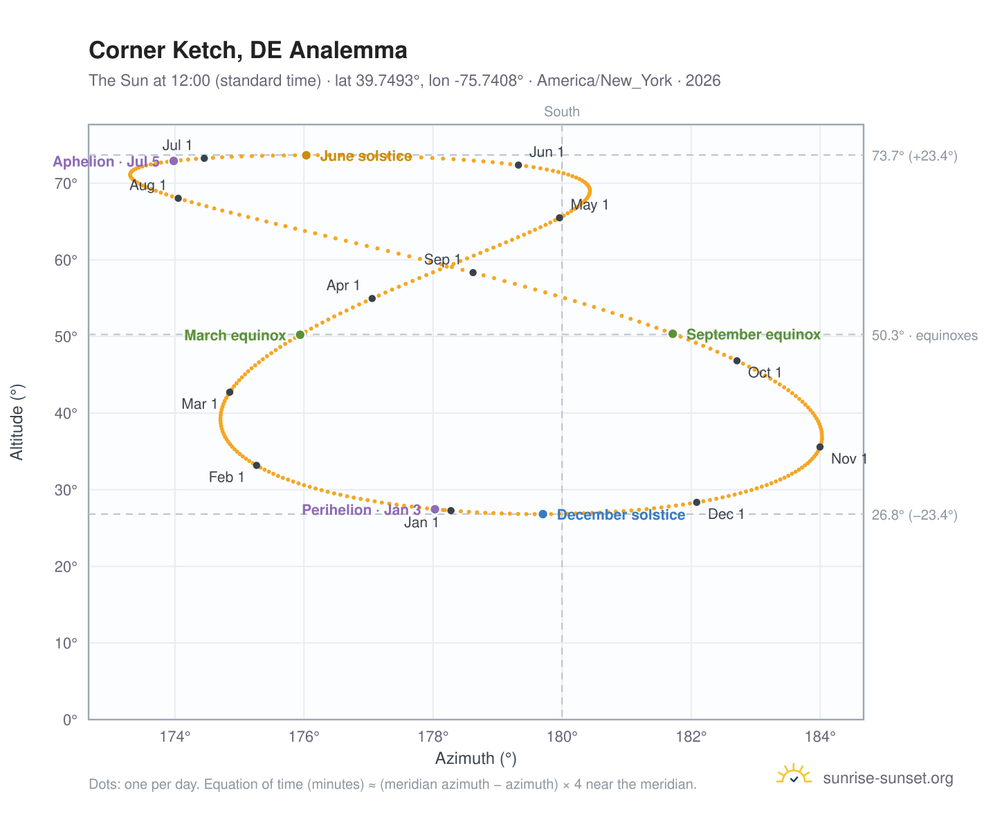 Corner Ketch, DE analemma chart: the Sun at 12:00 (standard time) through the year