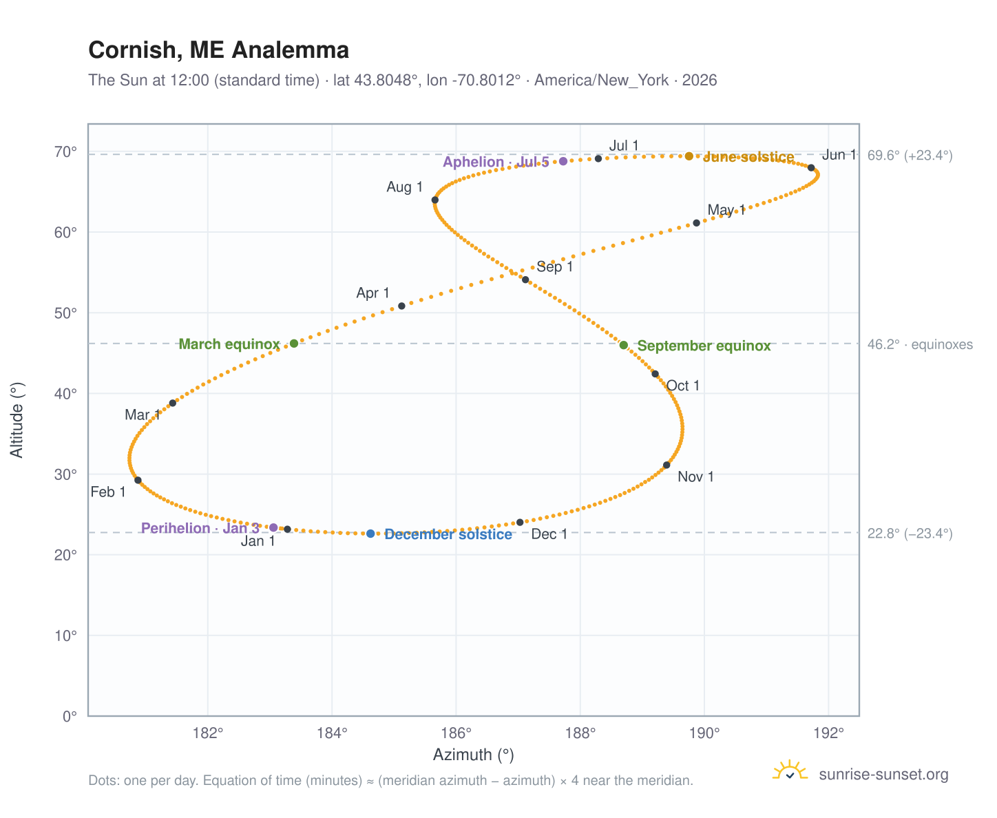 Cornish, ME analemma chart: the Sun at 12:00 (standard time) through the year