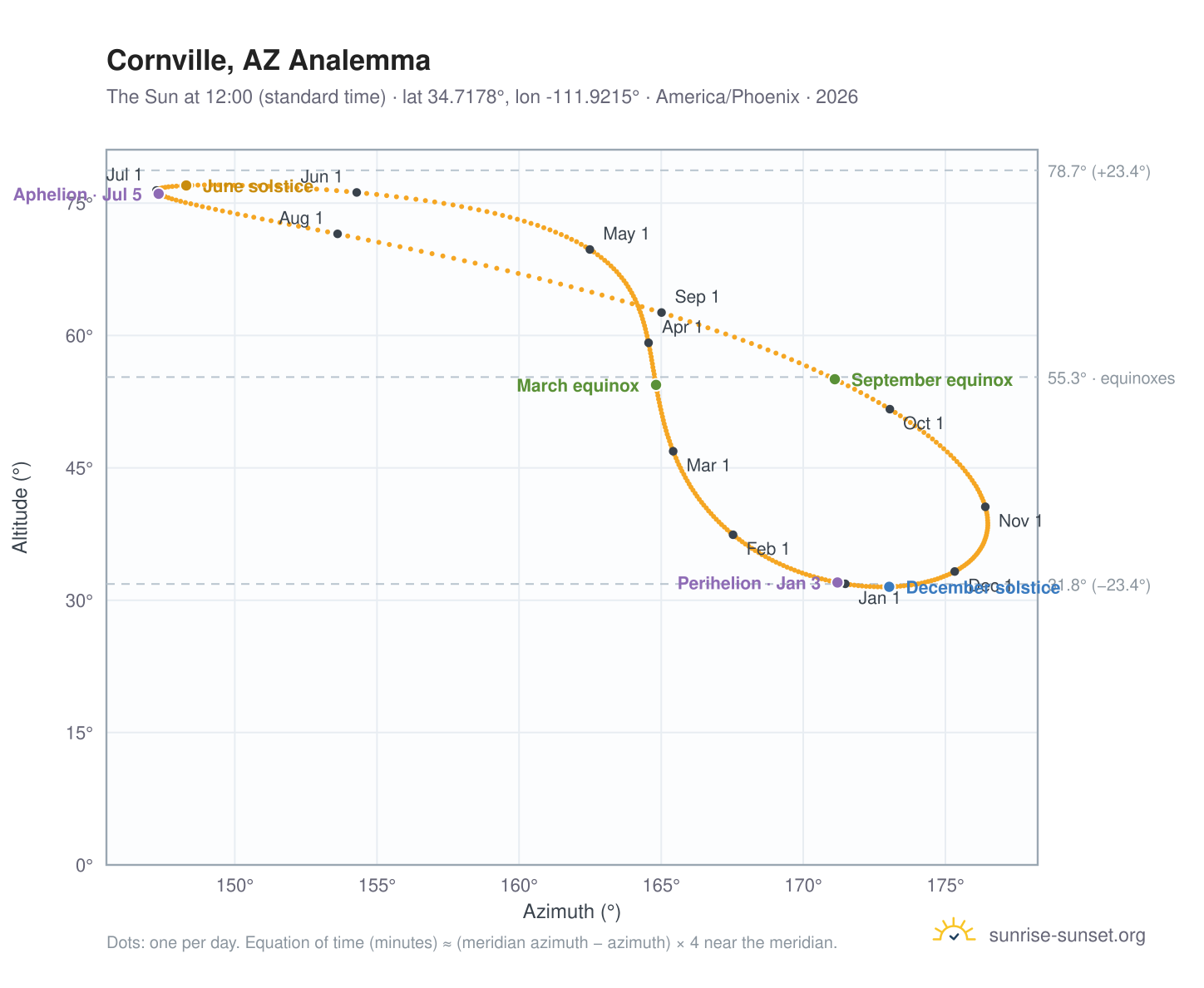 Cornville, AZ analemma chart: the Sun at 12:00 (standard time) through the year