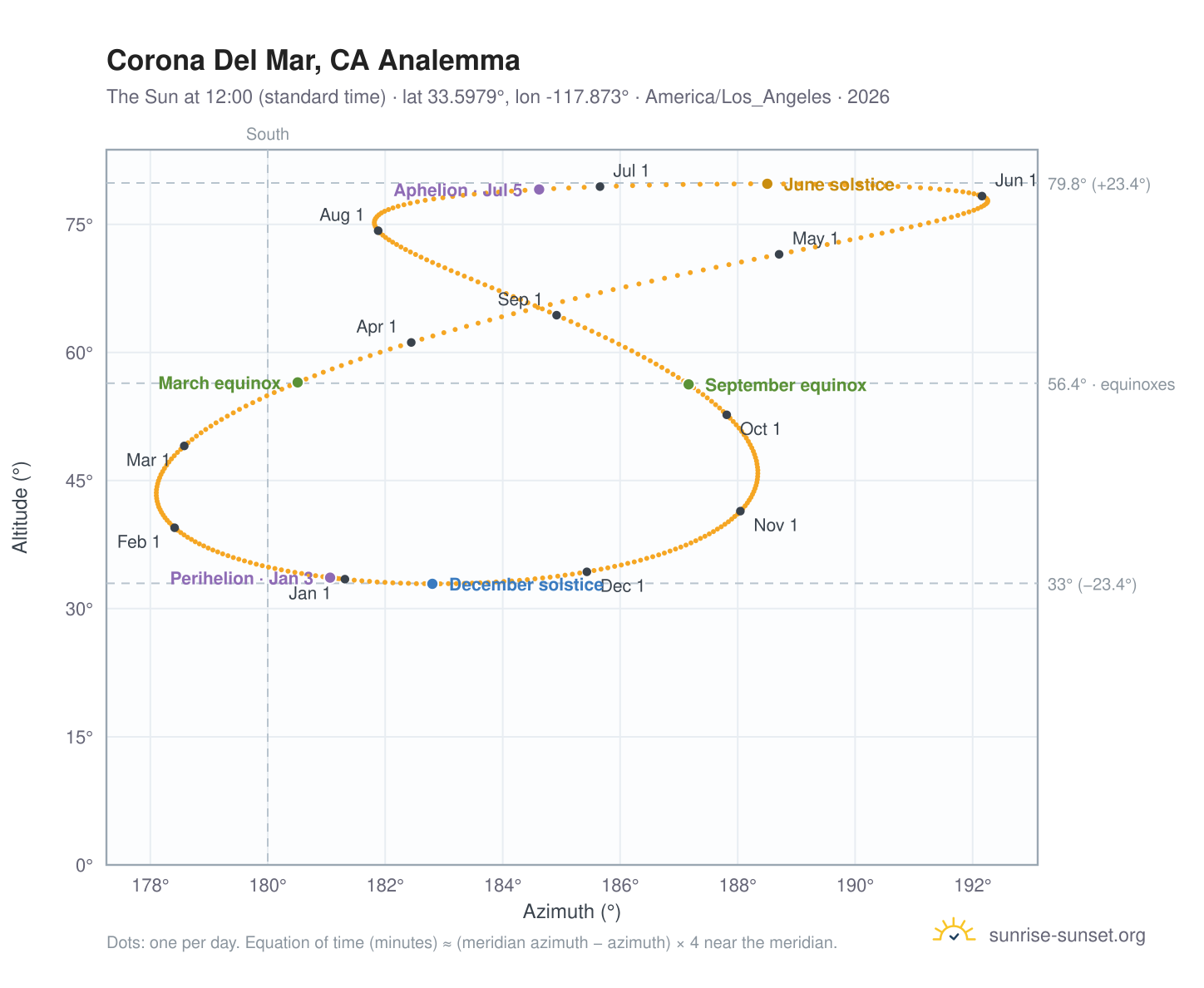 Corona Del Mar, CA analemma chart: the Sun at 12:00 (standard time) through the year