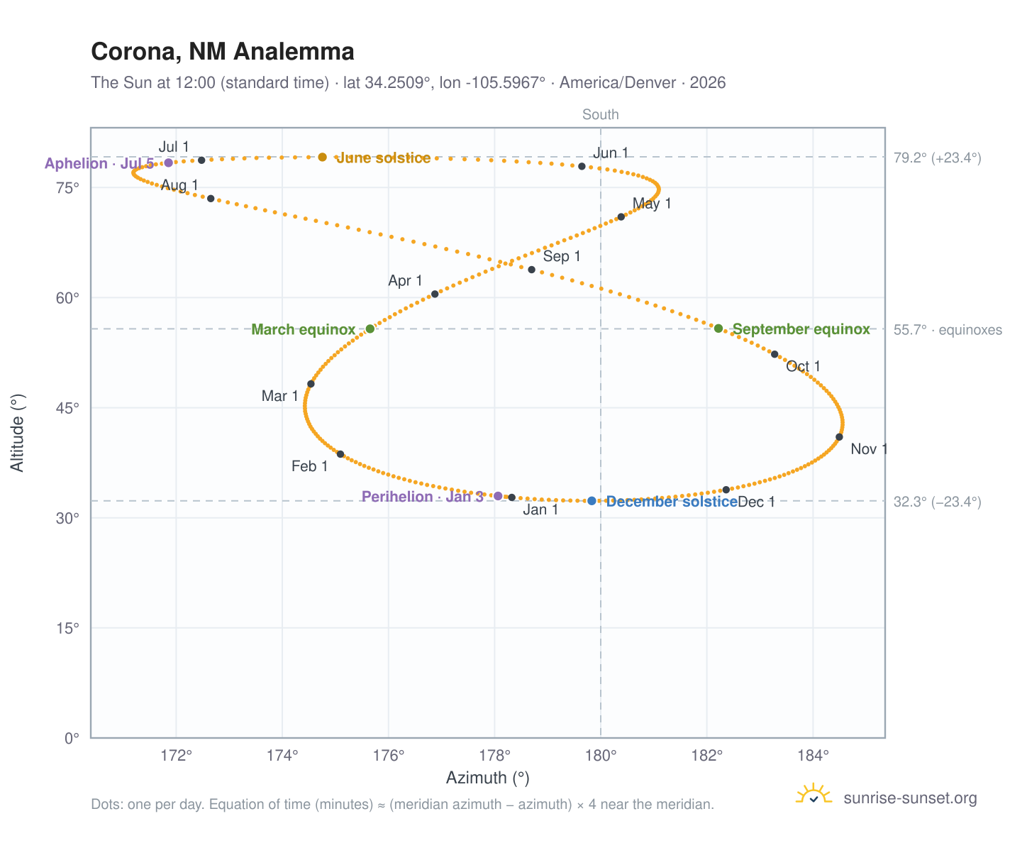Corona, NM analemma chart: the Sun at 12:00 (standard time) through the year