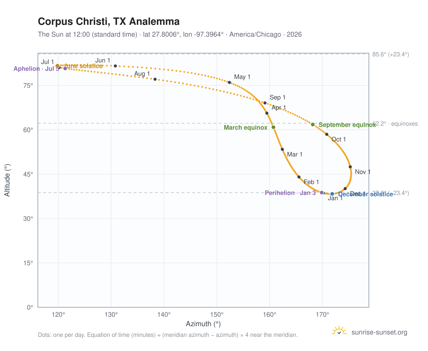 Corpus Christi, TX analemma chart: the Sun at 12:00 (standard time) through the year